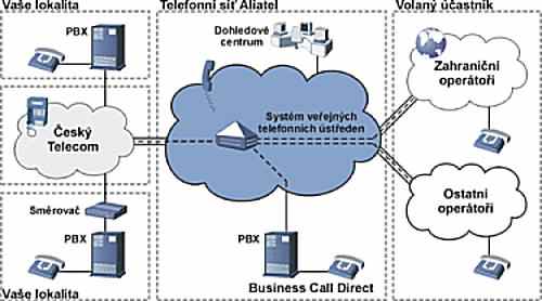  Sch�ma zapojen� slu�by Business Call Smart